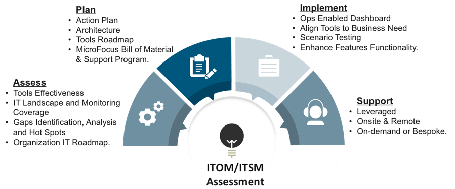 IIS ITOM/ITSM Assessment Services