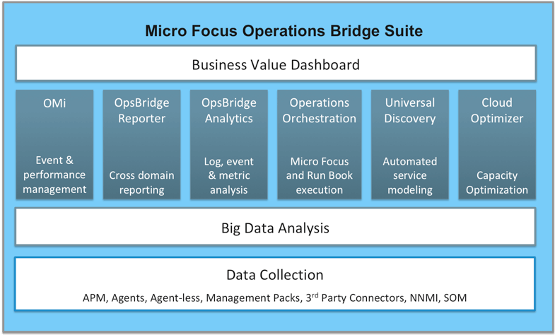 Micro Focus Operations Bridge Suite