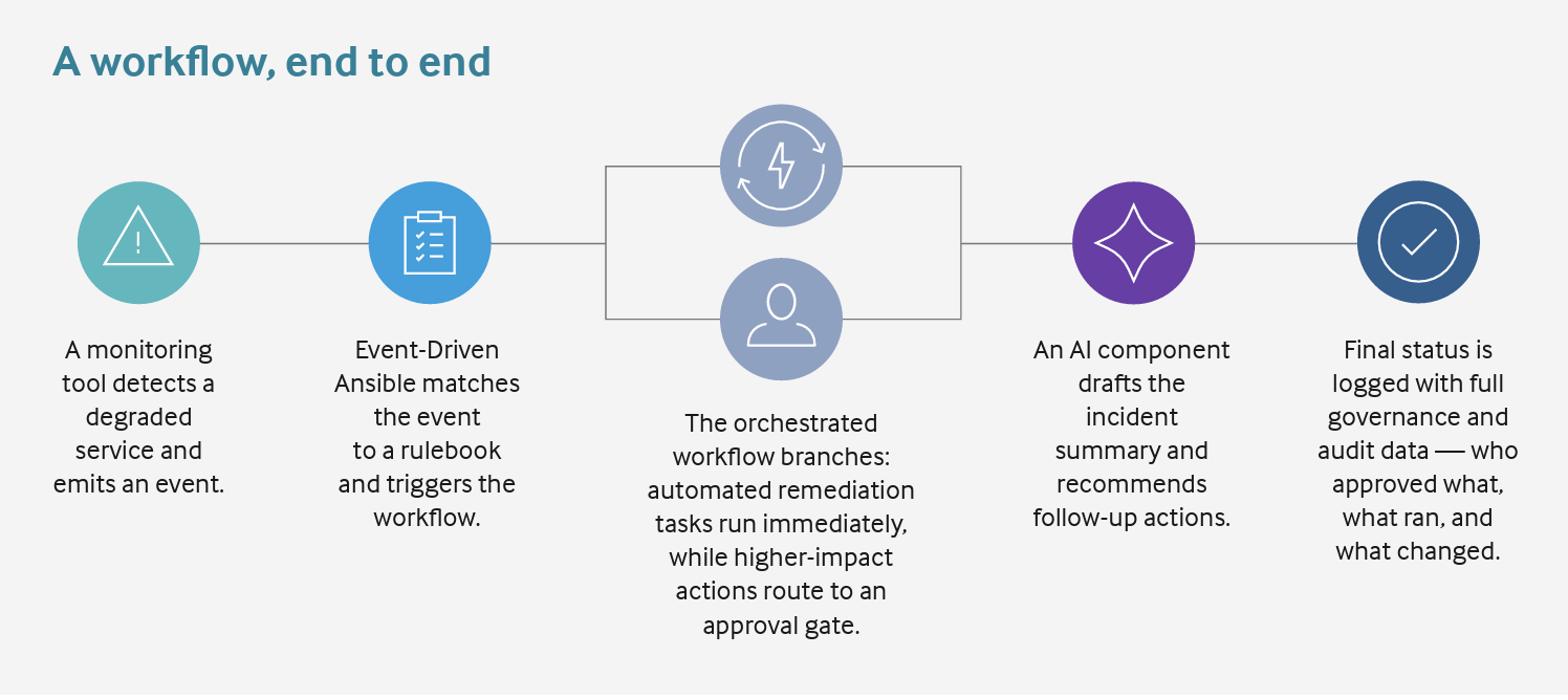 Why Enterprise Automation Needs a Multi-Mode Orchestrator